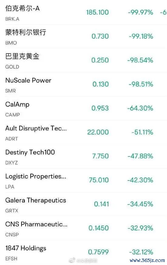 高杠杆股票配资平台 美股突发！多只股票跌幅超98%_大皖新闻 | 安徽网