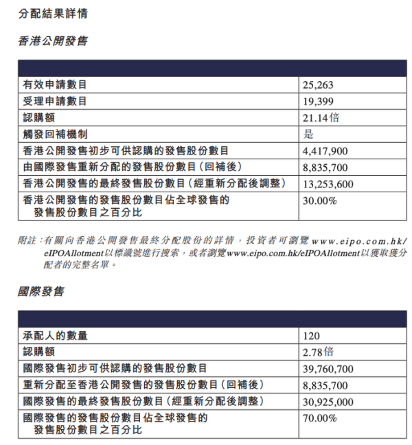 在线炒股配资 曹操出行：香港公开发售获21.14倍认购，全球发售净筹约17.18亿港元